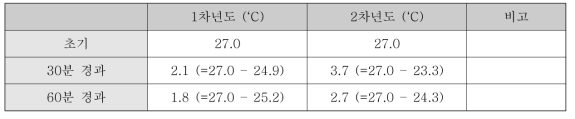 39]  냉각  온도의 연차별 비교