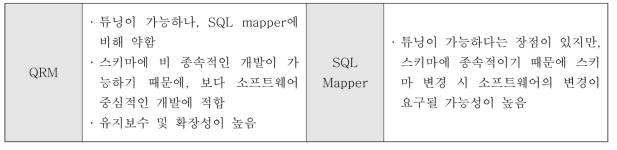 40]  QRM과  SQL  Mapper간의  특징