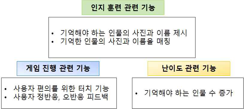 안면 기억 훈련 요구사항 정의