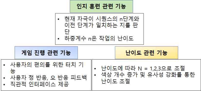 시 · 공간 주의 훈련 요구사항 정의