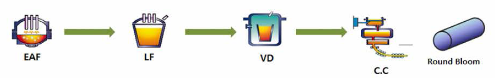 연속주조품(Round Bloom) 제조 공정