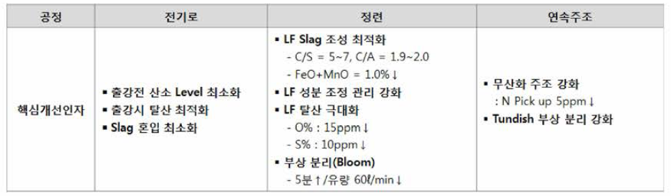 연속주조 공정별 청정도 개선을 위한 개선인자