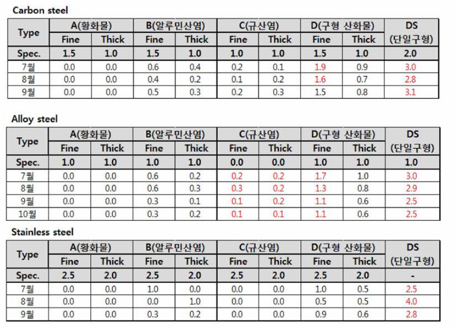 강종별 고객 요구사항 대비 비금속개재물 결과 분석