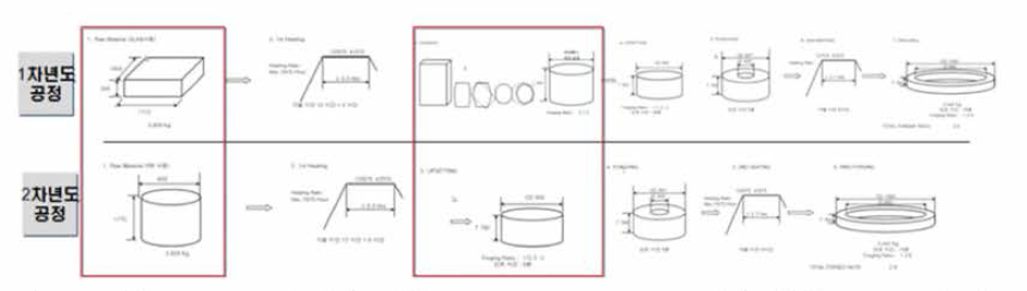 기존 Slab 소재 적용 대비 0600 Round Bloom 적용 시의 주요 공정 비교
