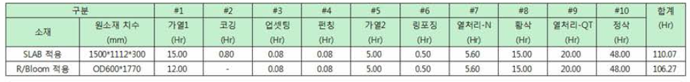 기어 커플링 Hub 시작품의 Cycle Time 분석