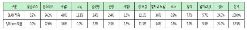 기어 커플링 Hub 시작품의 원가절감 분석