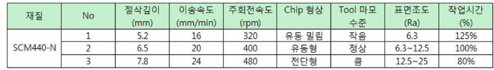 기계 가공성 인자별 분석조건