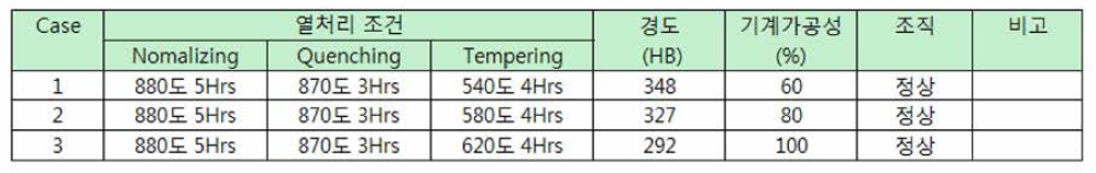 열처리 조건 및 분석 결과