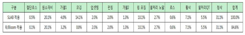 커플링 Sleeve의 원가절감 효과 분석