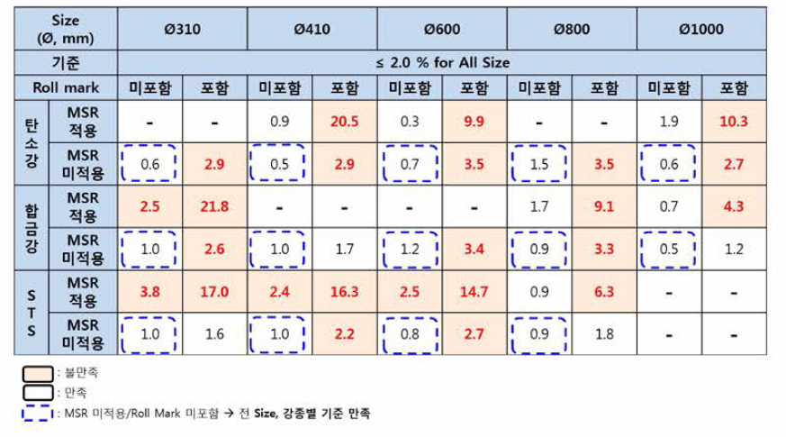 강종별/직경별 진원도 평가 결과