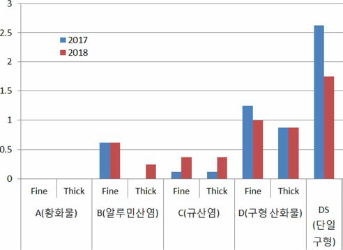 로 중 시험편 청정도 분석 결과