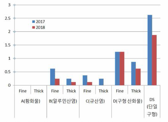 연속주조 Tundish 내 청정도 분석 결과