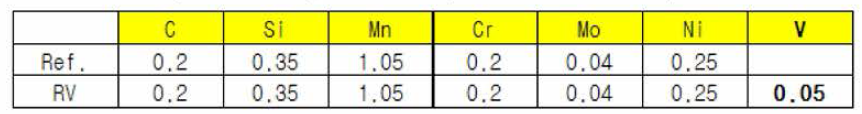 Ref.(SA266Gr.2) 및 RV강(2차년도 개발합금)의 화학조성