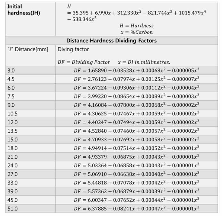 경화능 곡선(Hardenability Curves) 계산을 위한 수식 (ASTM A255)