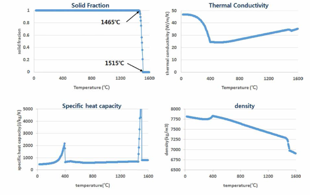 SA266Gr2 의 Material Property