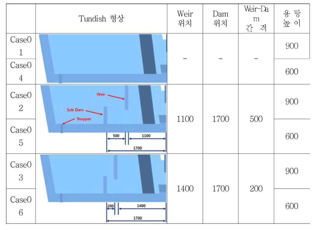 Weir-Dam의 위치 및 간격
