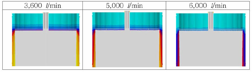 냉각수의 Flow Rate에 따른 Mold의 온도분포