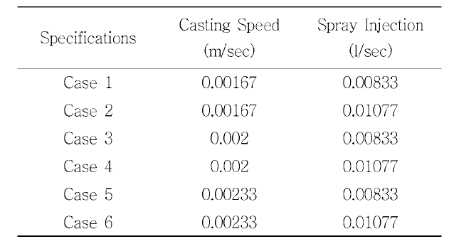 해석 조건별 연주속도 및 스프레 이 분사량