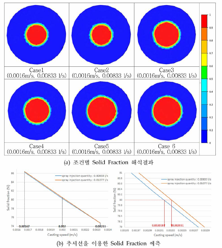 연주속도 및 Spray Injection에 따른 Solid Fraction의 거동