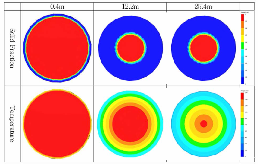 연주거리에 따른 응고거동 및 온도분포