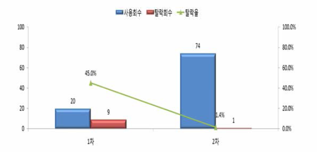 개선 Collector Nozzle Gasket에 의한 탈락률 변화