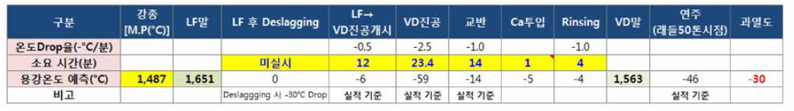 공정별 온도 변화에 따른 온도 관리 기준 도출 실시 예