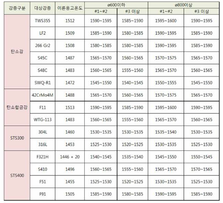 강종별/직경별 Ladle 가열 표준 - 출발 온도