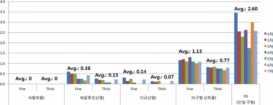 쉬라우드 토출구 청정도 분석 결과