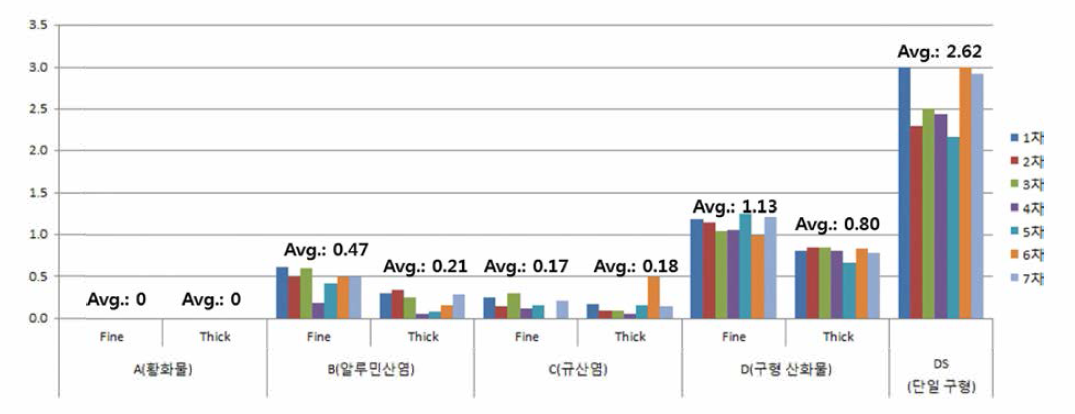 SEN 유입 상단부 청정도 분석 결과