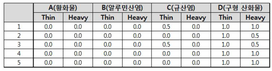 TW266Gr.2Mod 재질 비금속개재물 시험 결과