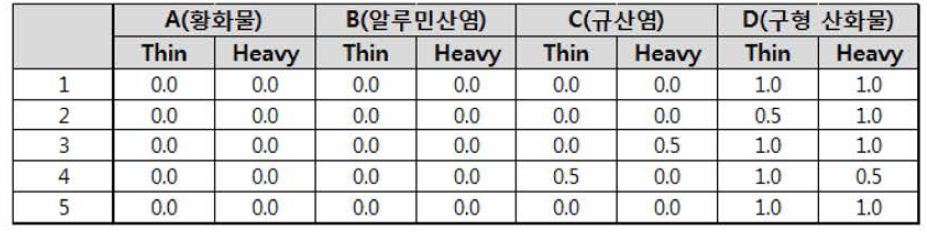 SUS304L 재질 비금속개재물 시험 결과