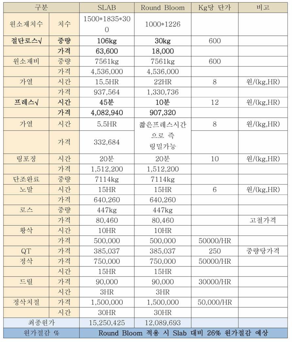 원가절감 예상내역