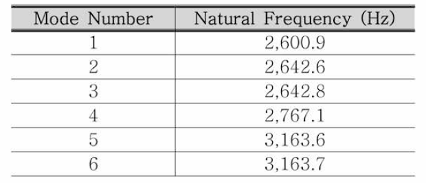 고유진동모드별 고유진동수