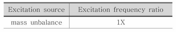 Excitation Frequency Ratio