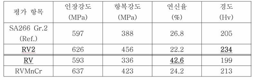 4차년도 합금의 기계적 성질 평가결과