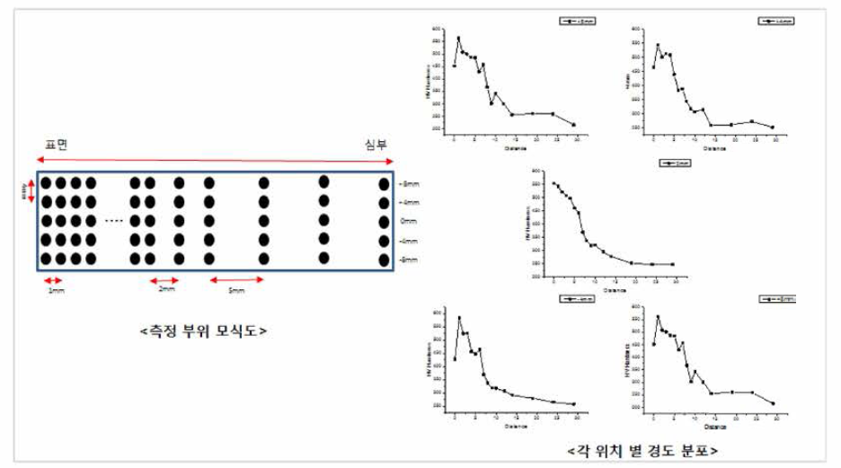 조미니 테스트 시편 경도 모식도 및 경화능 깊이