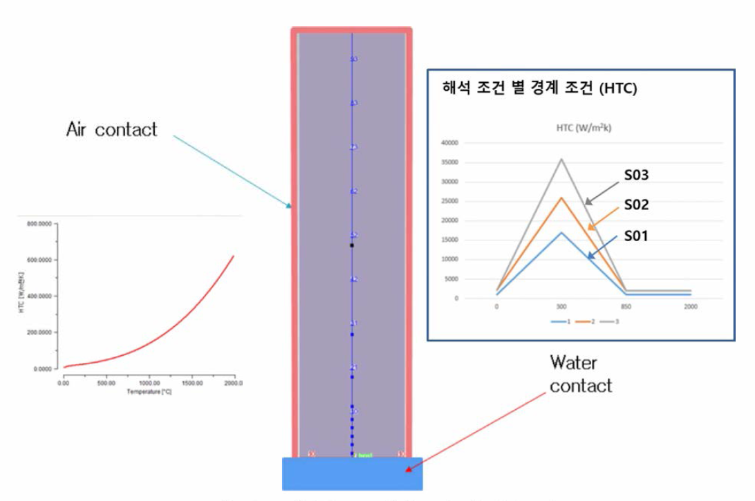 조미니테스트 해석 모델 및 경계조건