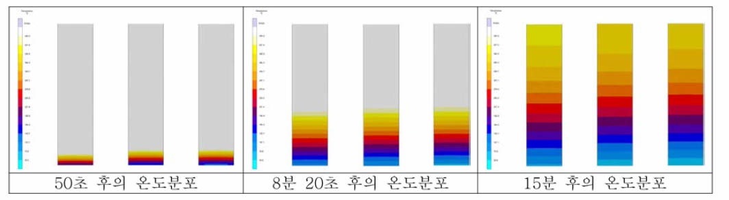 조미니 테스트 시편의 시간에 따른 온도분포