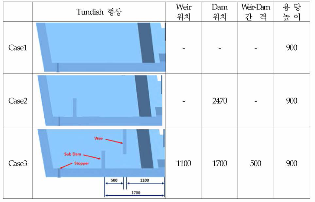 Case별 Weir-Dam의 위치 및 간격 비교