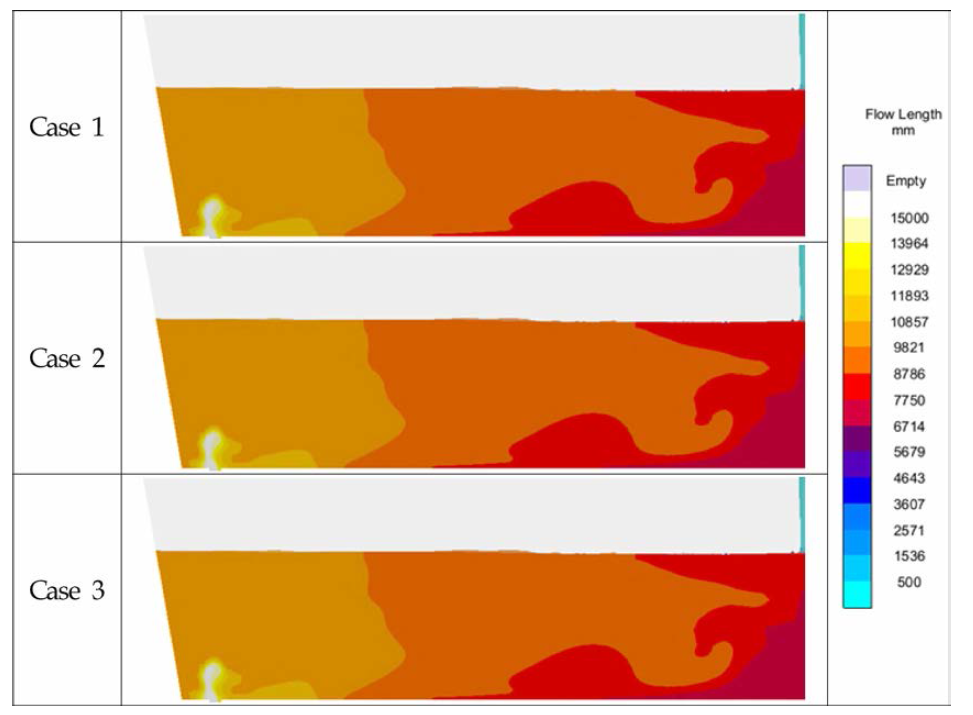 Case별 Tundish 내 용탕의 Flow Length 비교