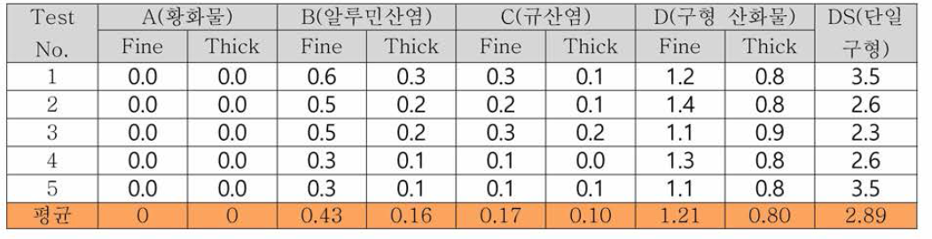 쉬라우드 토출구 청정도 분석 결과