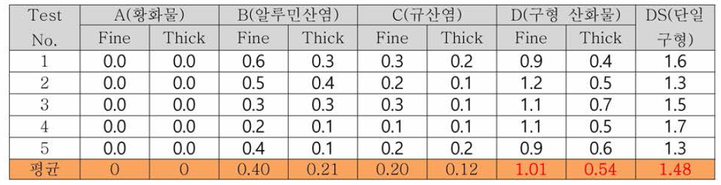 SEN 유입 상단부 청정도 분석 결과