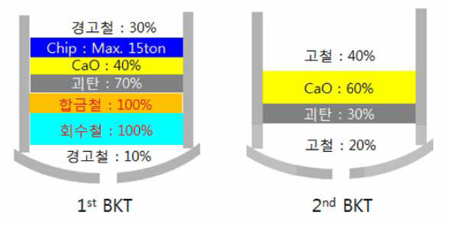 자재 장입 순서