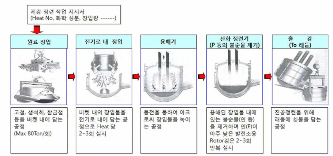 전기로 작업 공정도