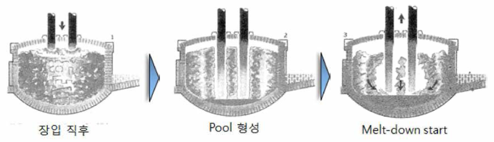 전기로 내 용해작업