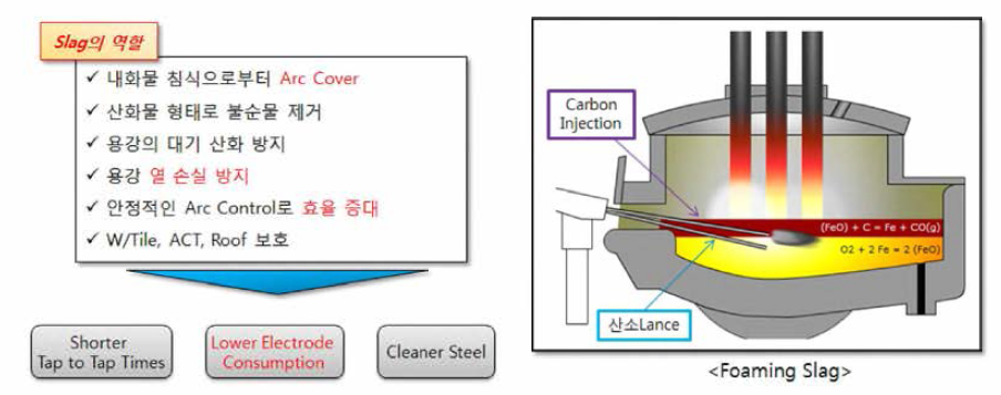 Foaming Slag 공정 및 역할