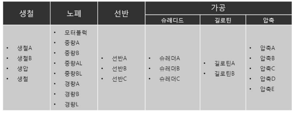 장입 원재료 스크랩의 분류