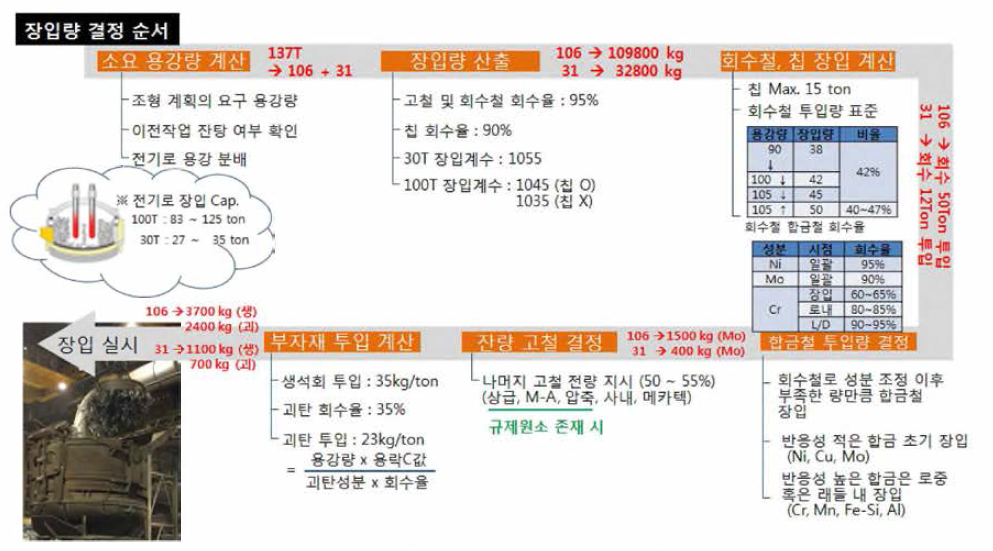 원재료 장입량 결정 순서 및 투입량 계산방법