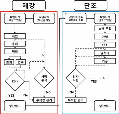 개발단조품 적용 공정안 도출