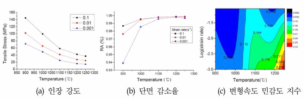 SA266Gr.2 소재의 고온 인장 특성